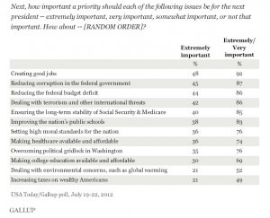 Corruption is a top issue for Americans