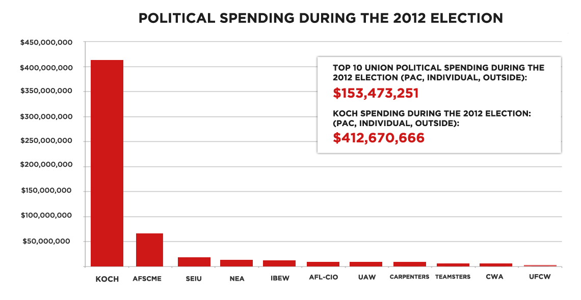 Koch Chart