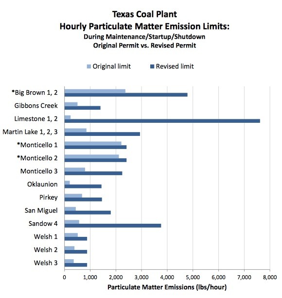 Texas Coal Plant Hourly Particulate Matter Emission Limits